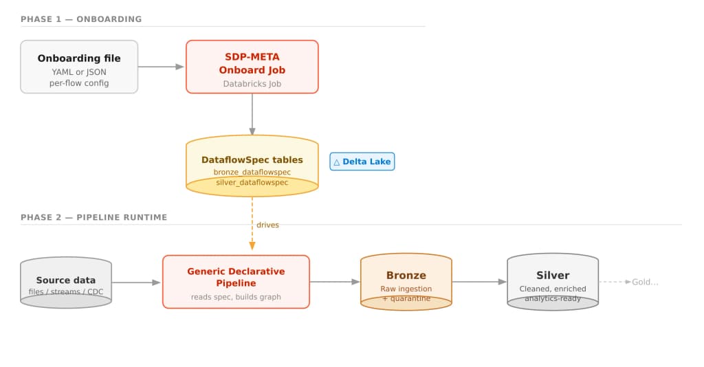 sdp-meta architecture