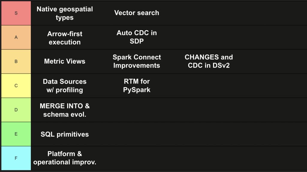 Final combined Spark 4.2 tier list. S tier: native geospatial types, vector search. A tier: Arrow-first execution, Auto CDC in Spark Declarative Pipelines. B tier: Metric Views, Spark Connect improvements, CHANGES and CDC in DSv2. C tier: Python Data Sources with profiling, Real-Time Mode for PySpark. D tier: MERGE INTO and schema evolution. E tier: SQL primitives. F tier: platform and operational improvements.