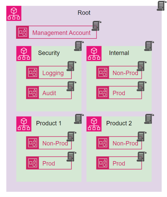 AWS Cloud Governance Diagram