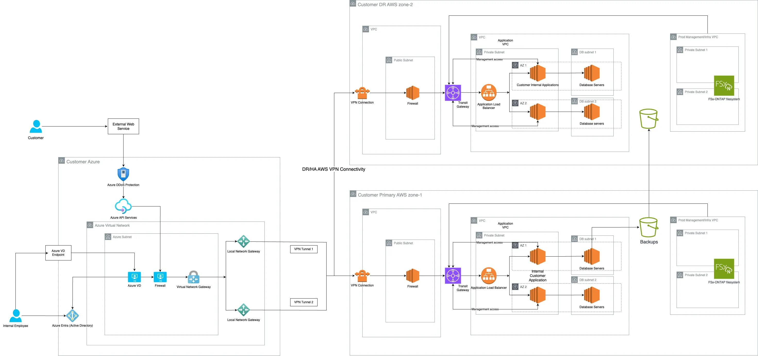 AWS Organization Migration and Azure Integration Diagram