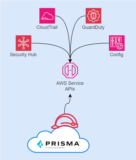 CSPM AWS Diagram