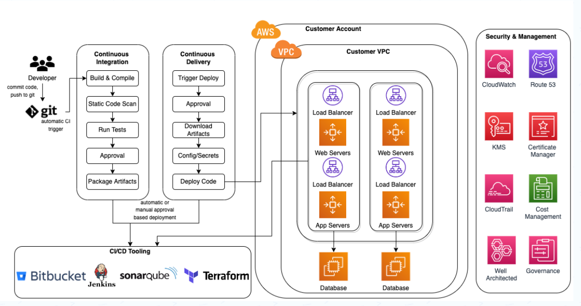 Data Center Migration Diagram