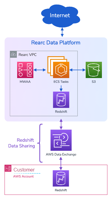 Data Lake Diagram