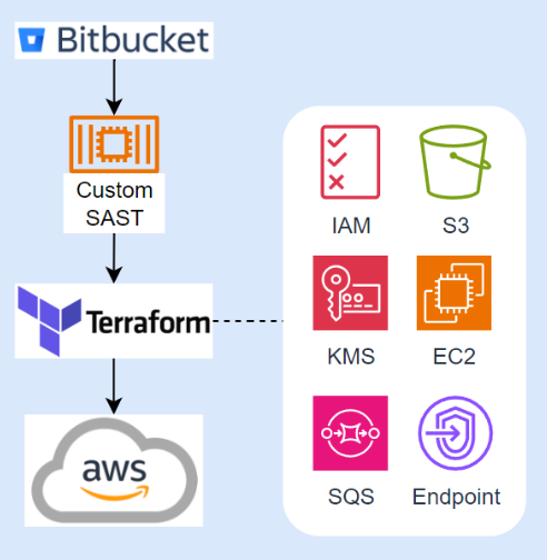 DevSecOps Terraform Diagram