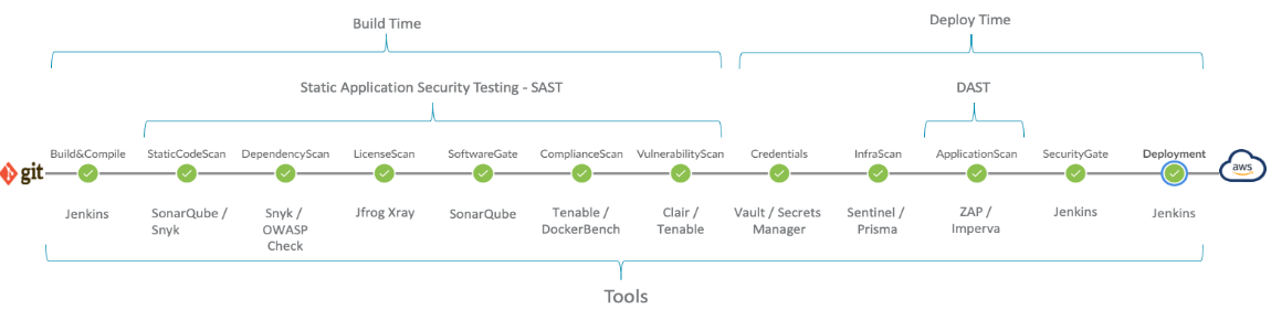 DevSecOps Diagram