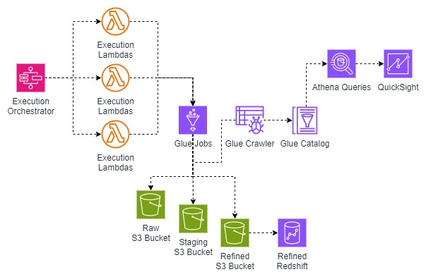 Lazard Data Platform Diagram