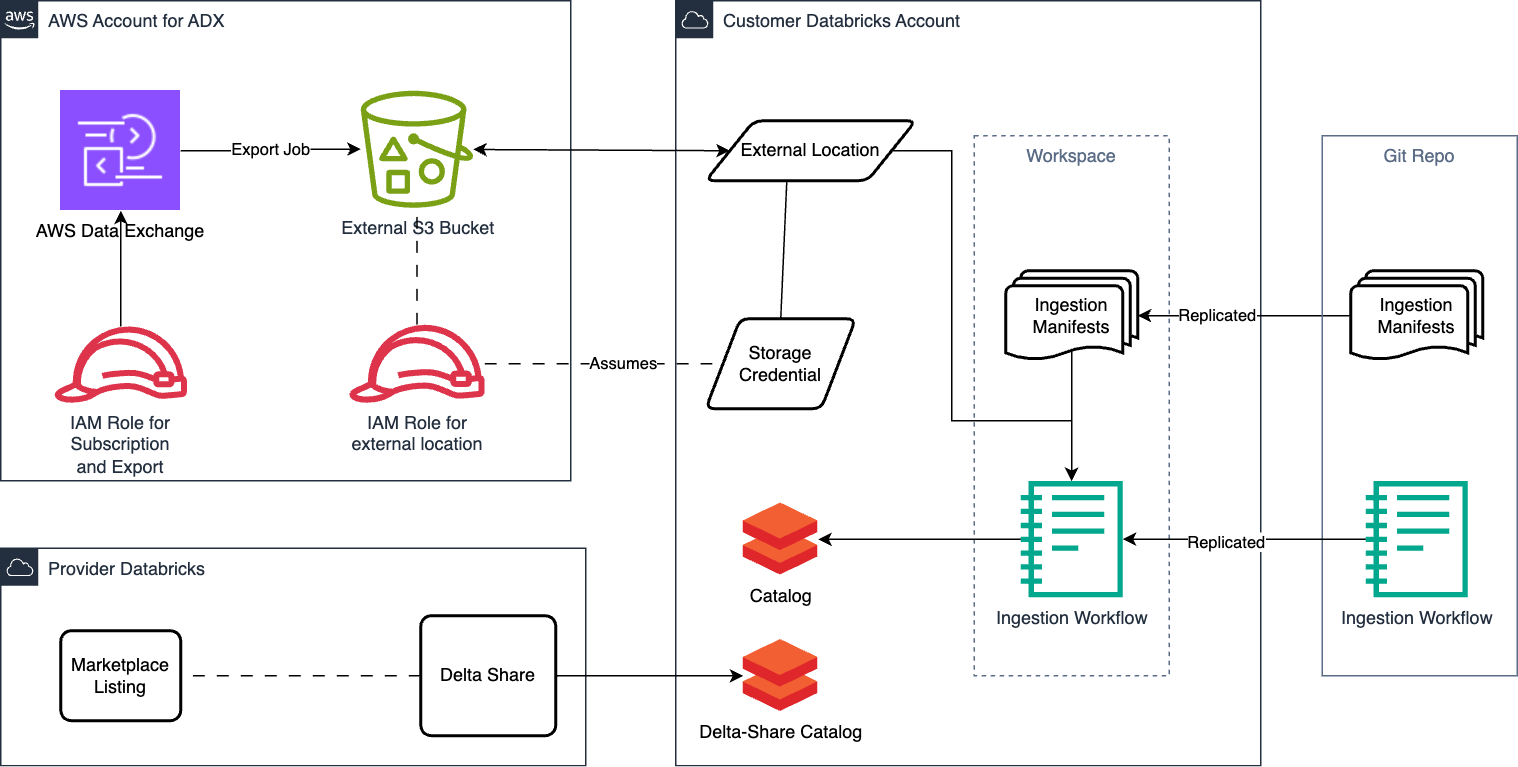 Marketplace Manager Diagram