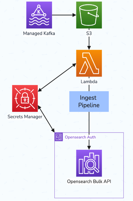 OpenSearch Diagram