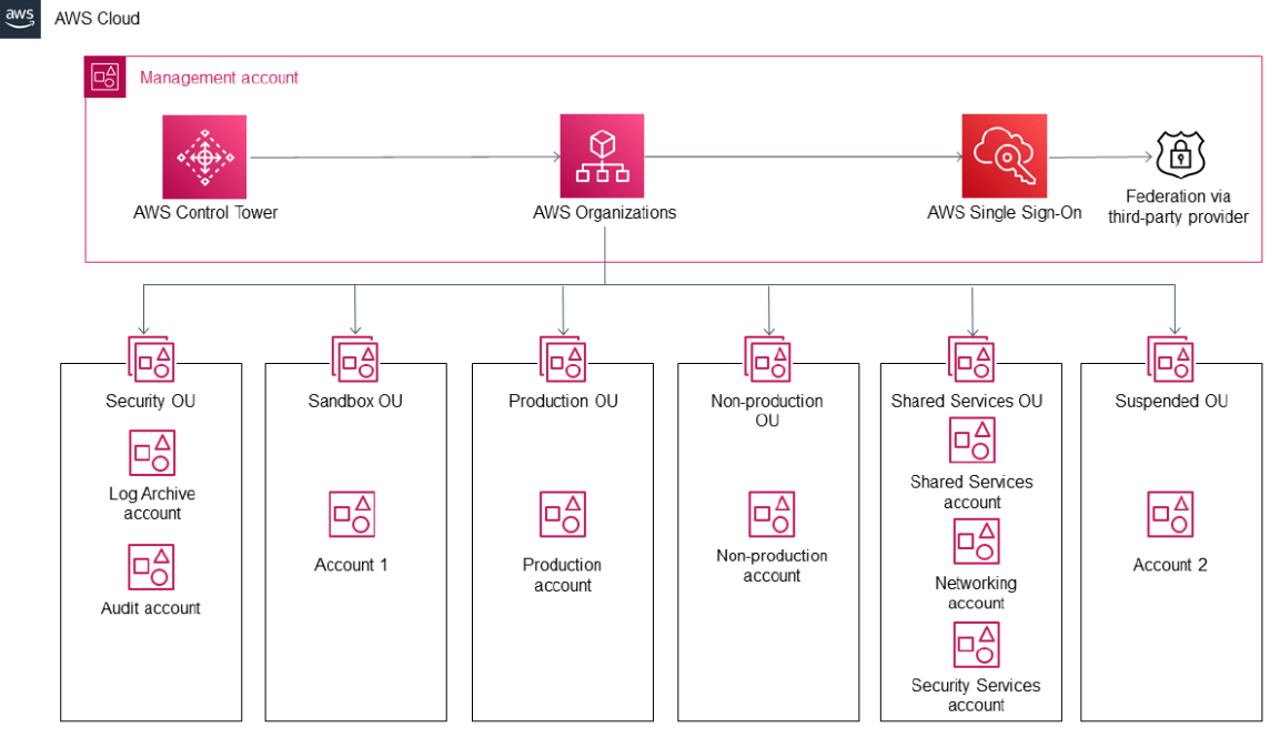 Rodo Security Diagram