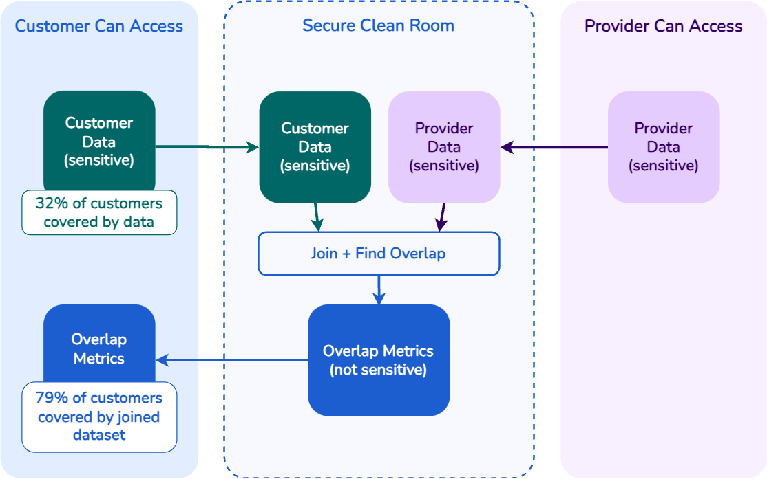 Clean Rooms Diagram