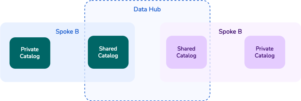 Data Hub Diagram