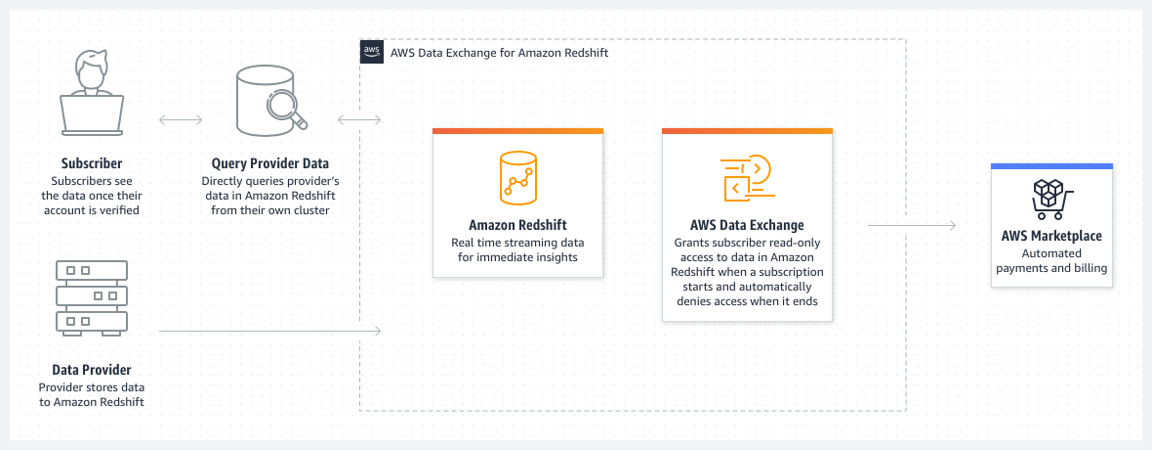 AWS Data Exchange for Amazon Redshift