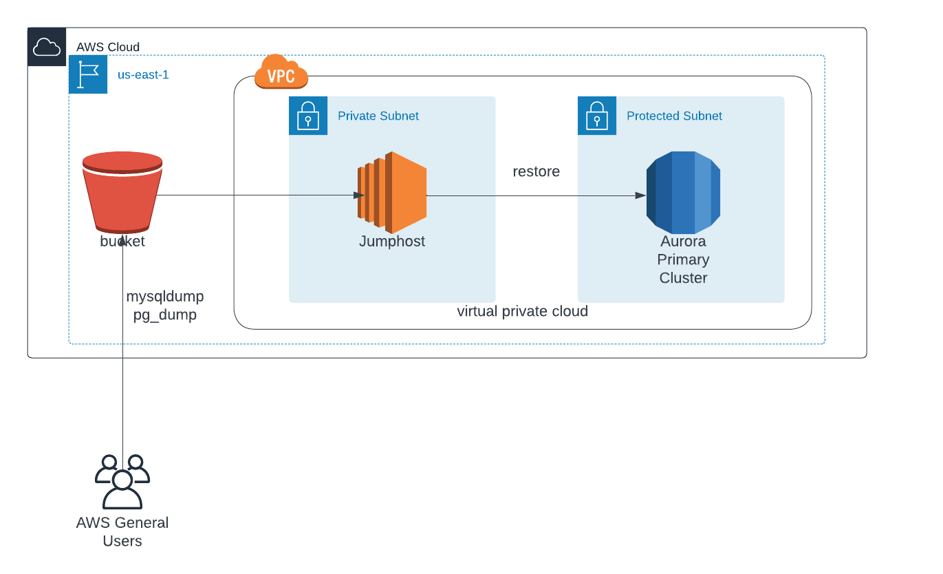 Data Migration