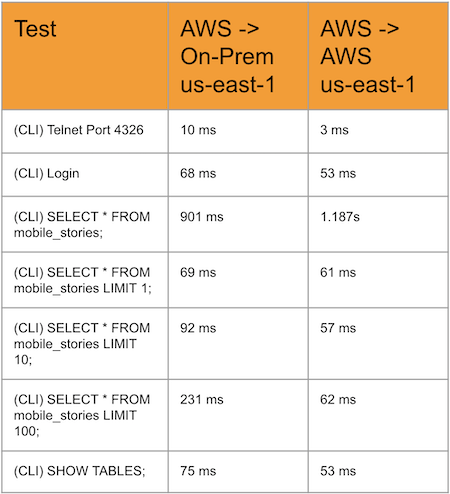 Latency Table