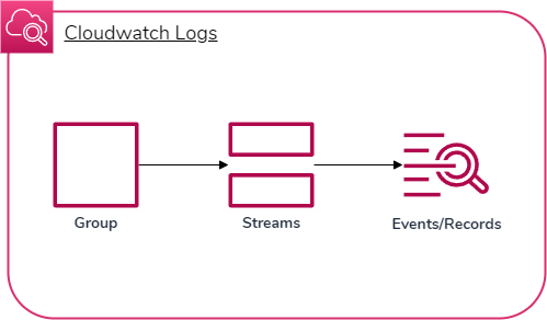 CloudWatch Logs Steps Diagram