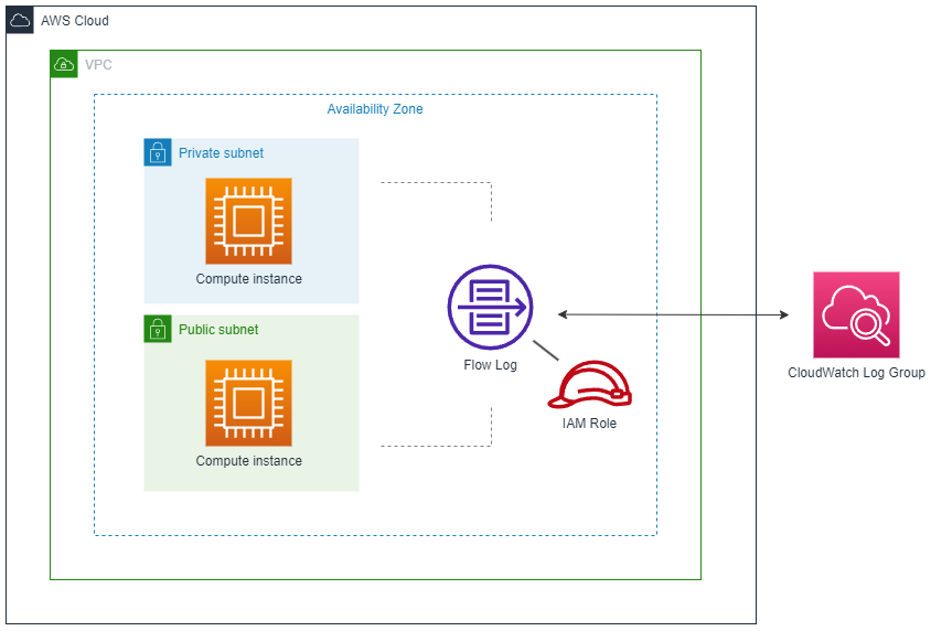 VPC flow log example architecture diagram