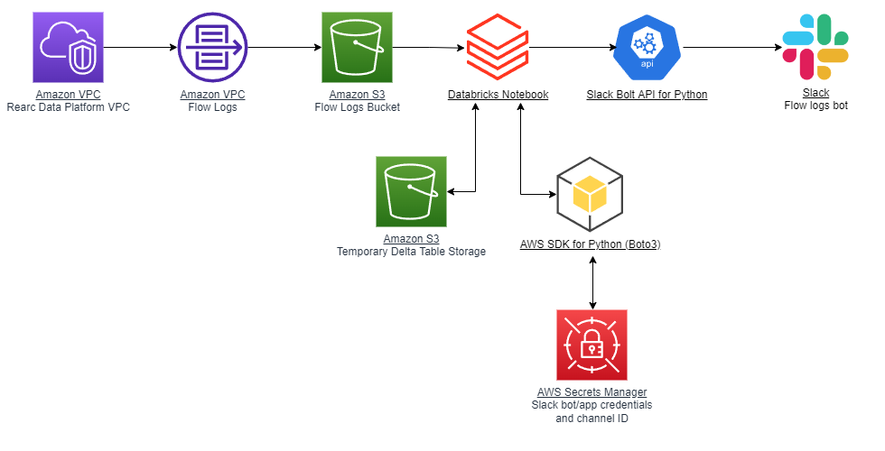 Pipeline Architecture Diagram