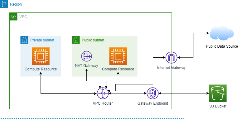 Sample Architecture with Endpoint