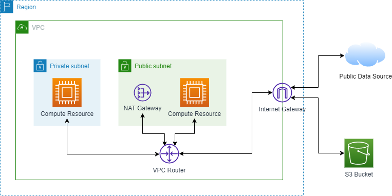 Sample Architecture without Endpoint