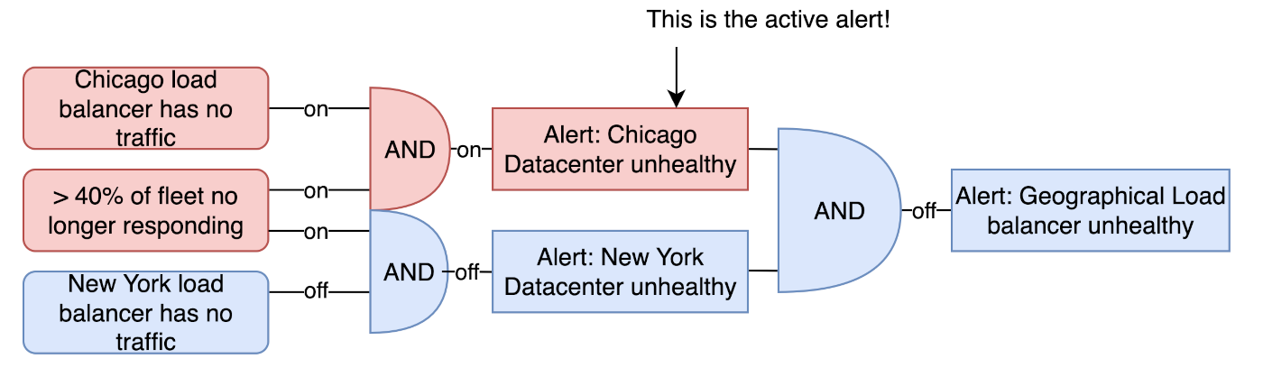 composite alert example