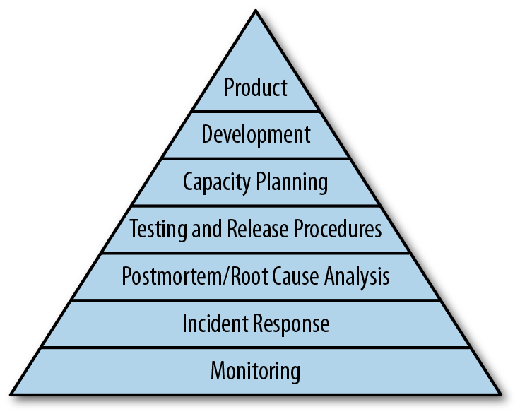 google s r e pyramid