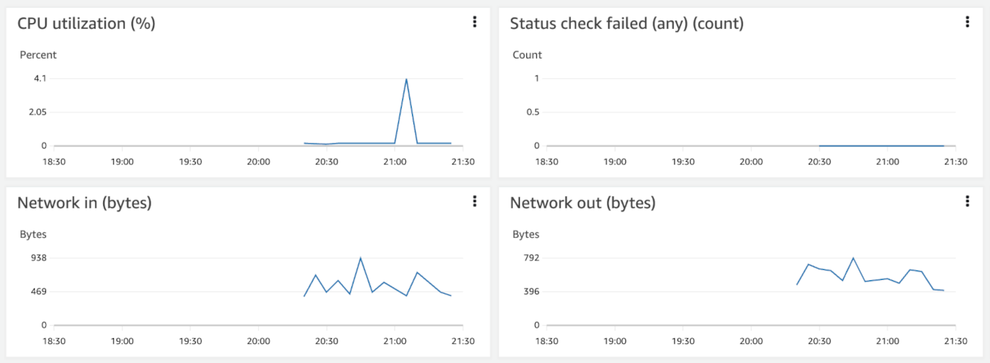 initial e c 2 cloudwatch monitoring metrics