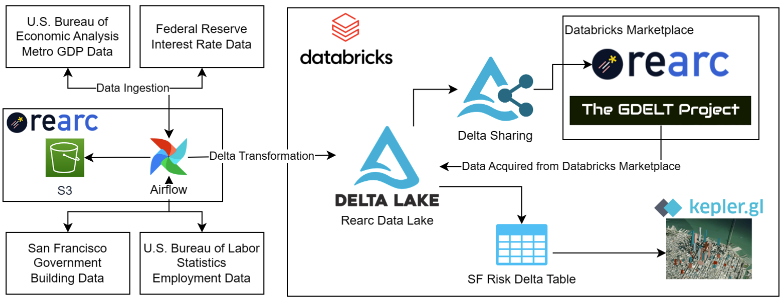 diagram of dais architecture