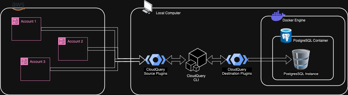 CloudQuery Quick Start Architecture Diagram for Multiple Accounts