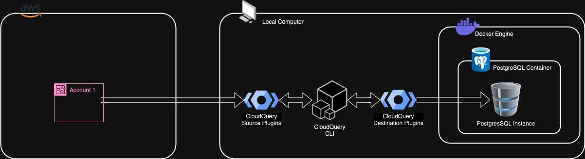 CloudQuery Quick Start Architecture Diagram for Single Account