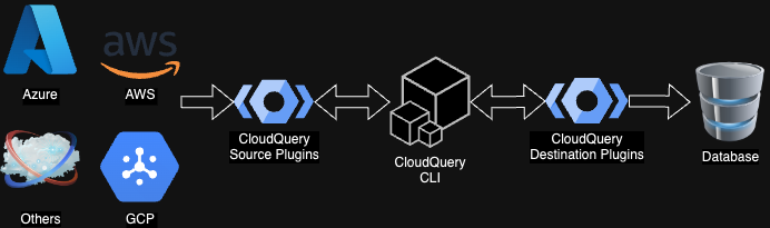 CloudQuery Architecture Diagram