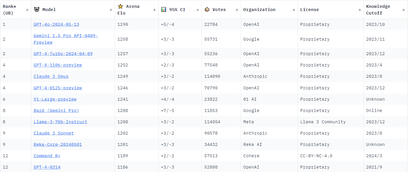 ELO Rankings: LMYSY Leaderboard